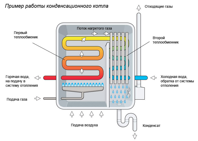 Принцип работы конденсационного котла с двумя теплообменниками