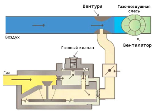 Трубка Вентури схема